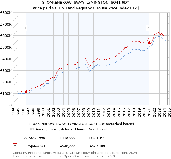 8, OAKENBROW, SWAY, LYMINGTON, SO41 6DY: Price paid vs HM Land Registry's House Price Index