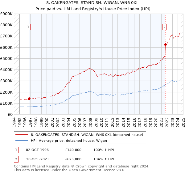 8, OAKENGATES, STANDISH, WIGAN, WN6 0XL: Price paid vs HM Land Registry's House Price Index