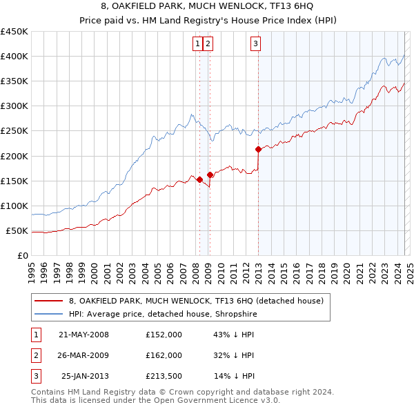 8, OAKFIELD PARK, MUCH WENLOCK, TF13 6HQ: Price paid vs HM Land Registry's House Price Index