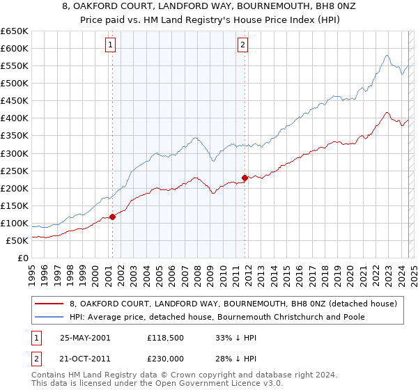 8, OAKFORD COURT, LANDFORD WAY, BOURNEMOUTH, BH8 0NZ: Price paid vs HM Land Registry's House Price Index