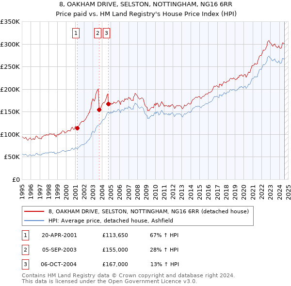 8, OAKHAM DRIVE, SELSTON, NOTTINGHAM, NG16 6RR: Price paid vs HM Land Registry's House Price Index