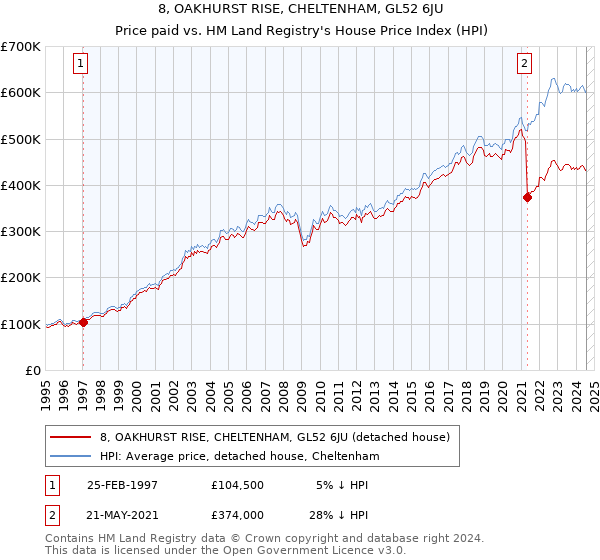 8, OAKHURST RISE, CHELTENHAM, GL52 6JU: Price paid vs HM Land Registry's House Price Index