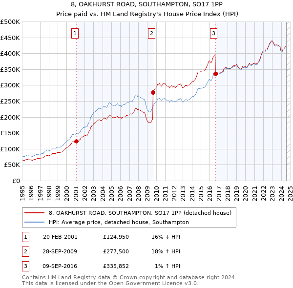 8, OAKHURST ROAD, SOUTHAMPTON, SO17 1PP: Price paid vs HM Land Registry's House Price Index