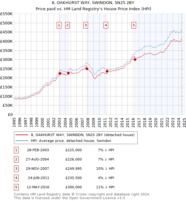 8, OAKHURST WAY, SWINDON, SN25 2BY: Price paid vs HM Land Registry's House Price Index