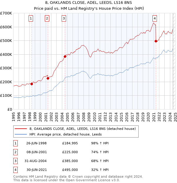 8, OAKLANDS CLOSE, ADEL, LEEDS, LS16 8NS: Price paid vs HM Land Registry's House Price Index