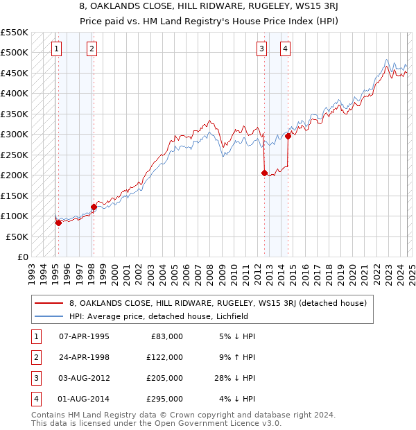 8, OAKLANDS CLOSE, HILL RIDWARE, RUGELEY, WS15 3RJ: Price paid vs HM Land Registry's House Price Index