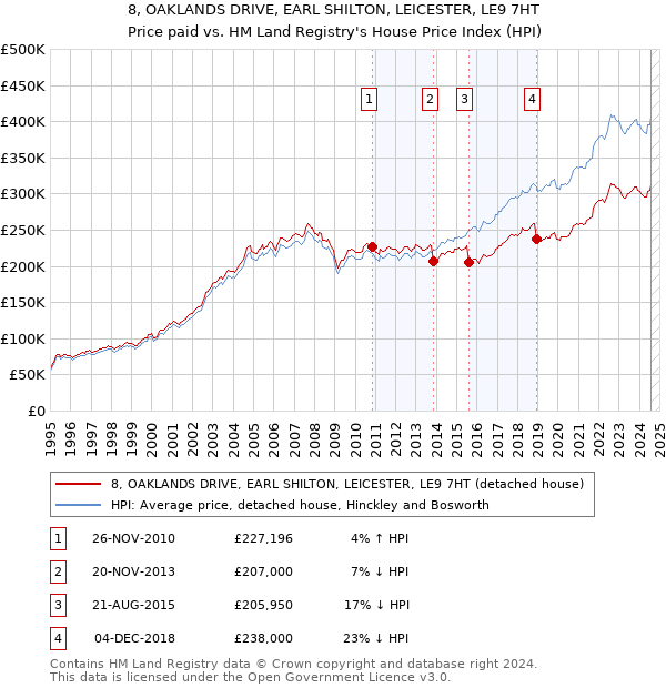 8, OAKLANDS DRIVE, EARL SHILTON, LEICESTER, LE9 7HT: Price paid vs HM Land Registry's House Price Index