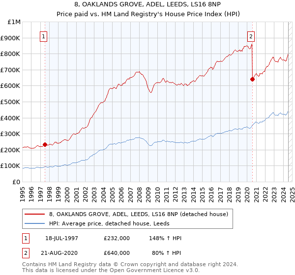 8, OAKLANDS GROVE, ADEL, LEEDS, LS16 8NP: Price paid vs HM Land Registry's House Price Index