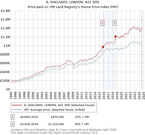 8, OAKLANDS, LONDON, N21 3DD: Price paid vs HM Land Registry's House Price Index