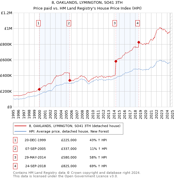 8, OAKLANDS, LYMINGTON, SO41 3TH: Price paid vs HM Land Registry's House Price Index