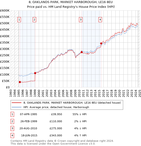 8, OAKLANDS PARK, MARKET HARBOROUGH, LE16 8EU: Price paid vs HM Land Registry's House Price Index