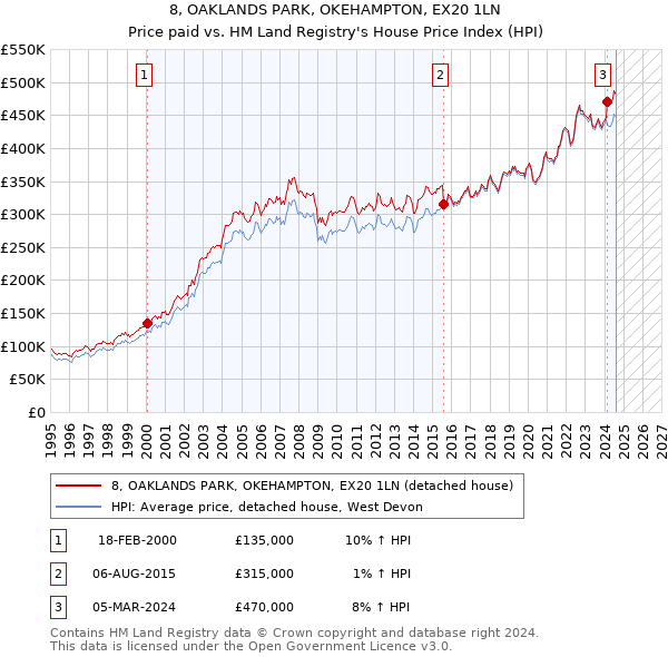 8, OAKLANDS PARK, OKEHAMPTON, EX20 1LN: Price paid vs HM Land Registry's House Price Index