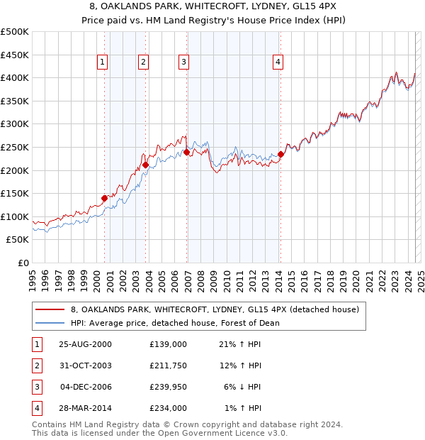 8, OAKLANDS PARK, WHITECROFT, LYDNEY, GL15 4PX: Price paid vs HM Land Registry's House Price Index