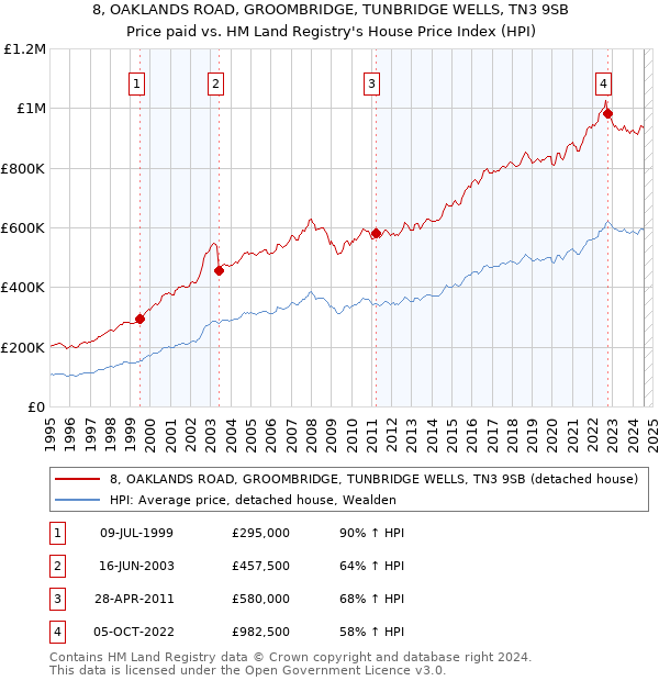 8, OAKLANDS ROAD, GROOMBRIDGE, TUNBRIDGE WELLS, TN3 9SB: Price paid vs HM Land Registry's House Price Index