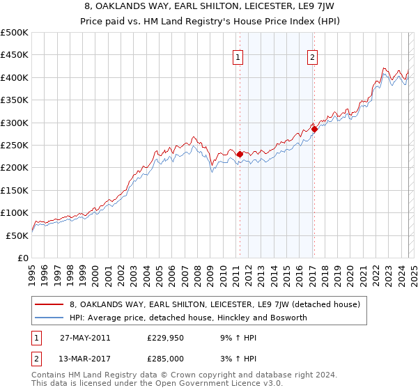 8, OAKLANDS WAY, EARL SHILTON, LEICESTER, LE9 7JW: Price paid vs HM Land Registry's House Price Index