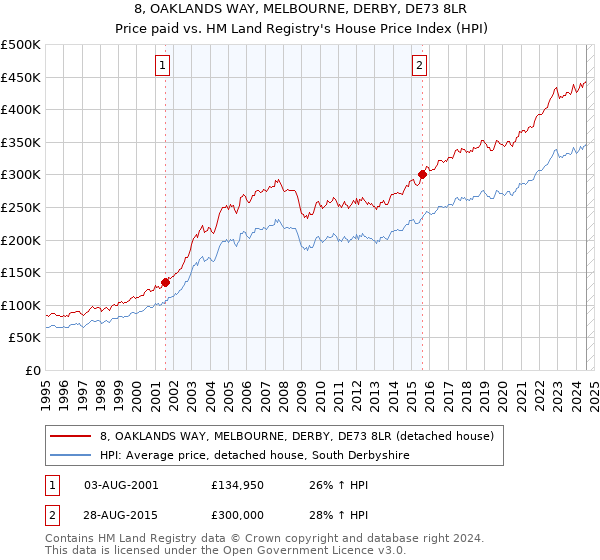 8, OAKLANDS WAY, MELBOURNE, DERBY, DE73 8LR: Price paid vs HM Land Registry's House Price Index