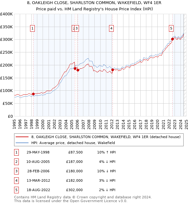 8, OAKLEIGH CLOSE, SHARLSTON COMMON, WAKEFIELD, WF4 1ER: Price paid vs HM Land Registry's House Price Index