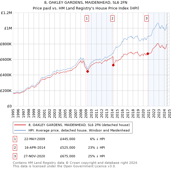 8, OAKLEY GARDENS, MAIDENHEAD, SL6 2FN: Price paid vs HM Land Registry's House Price Index