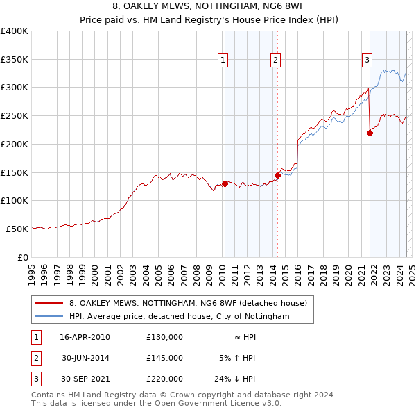 8, OAKLEY MEWS, NOTTINGHAM, NG6 8WF: Price paid vs HM Land Registry's House Price Index