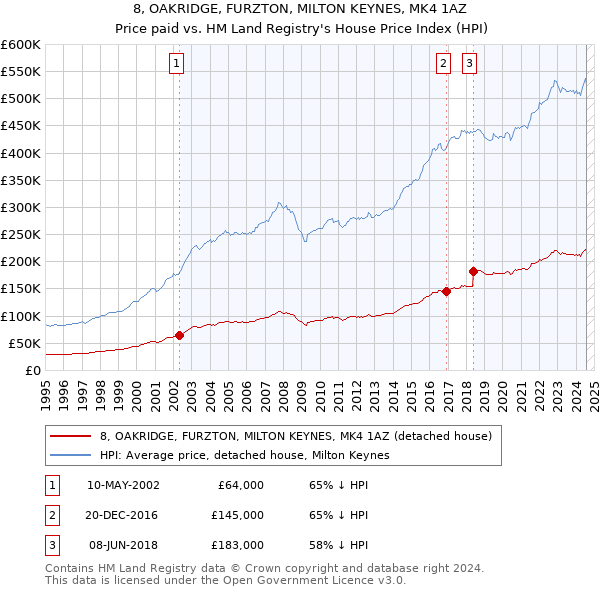 8, OAKRIDGE, FURZTON, MILTON KEYNES, MK4 1AZ: Price paid vs HM Land Registry's House Price Index