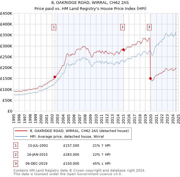 8, OAKRIDGE ROAD, WIRRAL, CH62 2AS: Price paid vs HM Land Registry's House Price Index