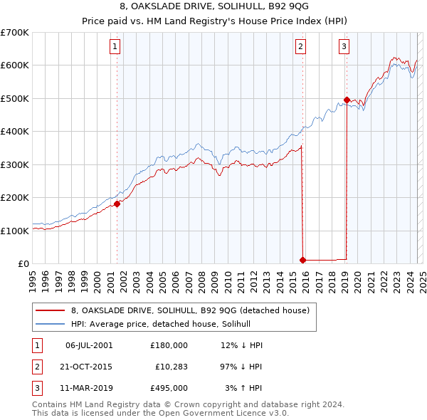 8, OAKSLADE DRIVE, SOLIHULL, B92 9QG: Price paid vs HM Land Registry's House Price Index