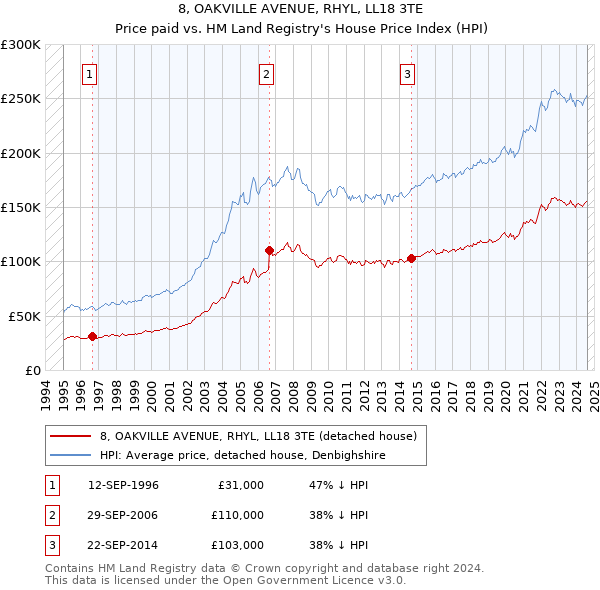 8, OAKVILLE AVENUE, RHYL, LL18 3TE: Price paid vs HM Land Registry's House Price Index