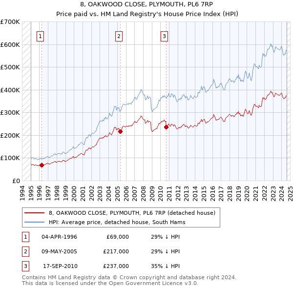 8, OAKWOOD CLOSE, PLYMOUTH, PL6 7RP: Price paid vs HM Land Registry's House Price Index