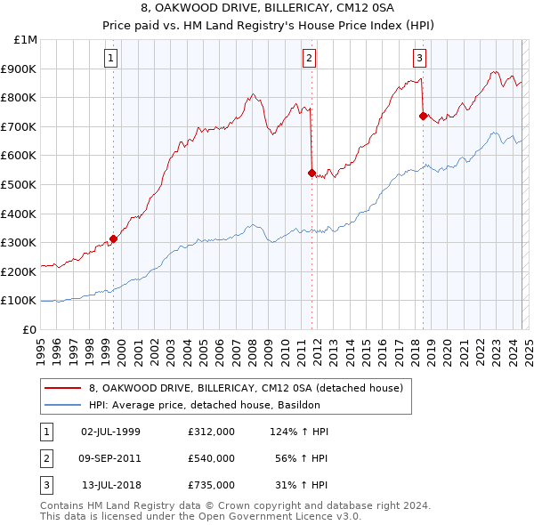 8, OAKWOOD DRIVE, BILLERICAY, CM12 0SA: Price paid vs HM Land Registry's House Price Index