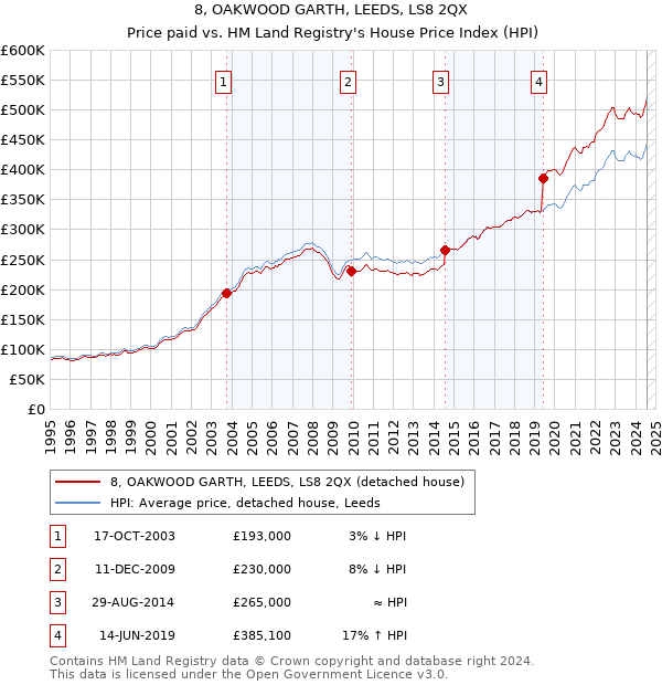 8, OAKWOOD GARTH, LEEDS, LS8 2QX: Price paid vs HM Land Registry's House Price Index