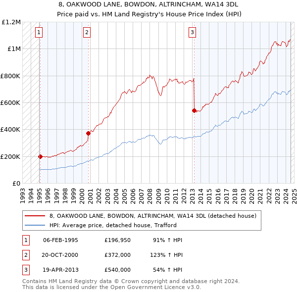 8, OAKWOOD LANE, BOWDON, ALTRINCHAM, WA14 3DL: Price paid vs HM Land Registry's House Price Index