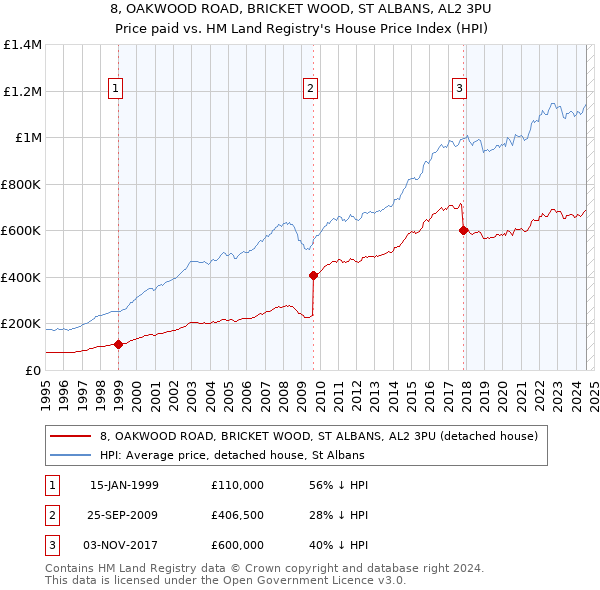 8, OAKWOOD ROAD, BRICKET WOOD, ST ALBANS, AL2 3PU: Price paid vs HM Land Registry's House Price Index