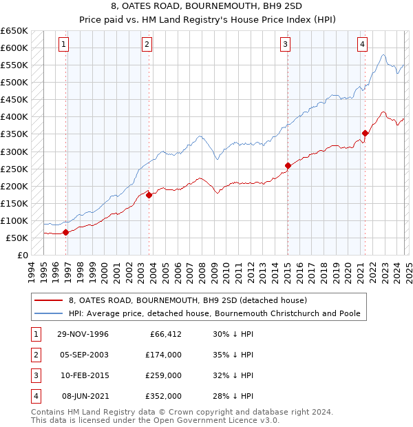 8, OATES ROAD, BOURNEMOUTH, BH9 2SD: Price paid vs HM Land Registry's House Price Index