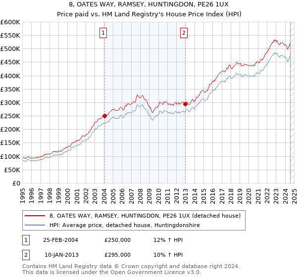 8, OATES WAY, RAMSEY, HUNTINGDON, PE26 1UX: Price paid vs HM Land Registry's House Price Index