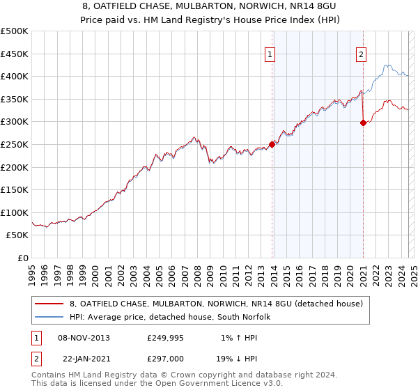 8, OATFIELD CHASE, MULBARTON, NORWICH, NR14 8GU: Price paid vs HM Land Registry's House Price Index