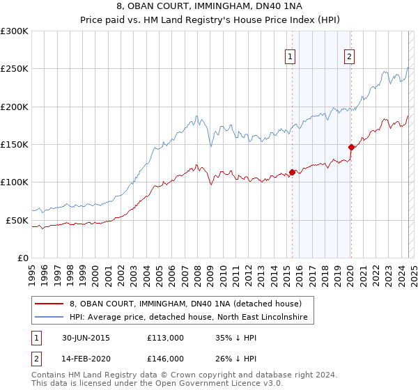 8, OBAN COURT, IMMINGHAM, DN40 1NA: Price paid vs HM Land Registry's House Price Index