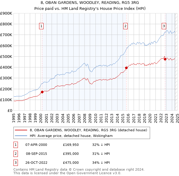 8, OBAN GARDENS, WOODLEY, READING, RG5 3RG: Price paid vs HM Land Registry's House Price Index