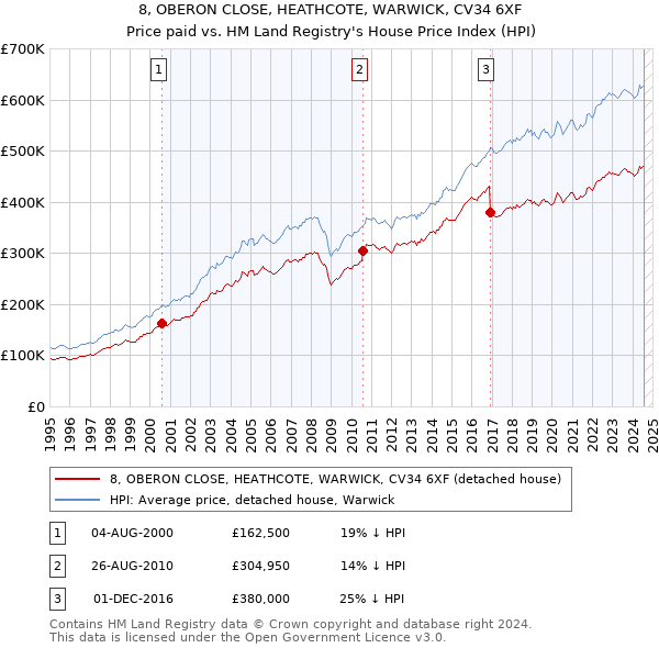 8, OBERON CLOSE, HEATHCOTE, WARWICK, CV34 6XF: Price paid vs HM Land Registry's House Price Index