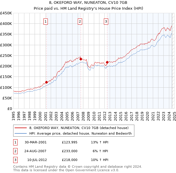 8, OKEFORD WAY, NUNEATON, CV10 7GB: Price paid vs HM Land Registry's House Price Index