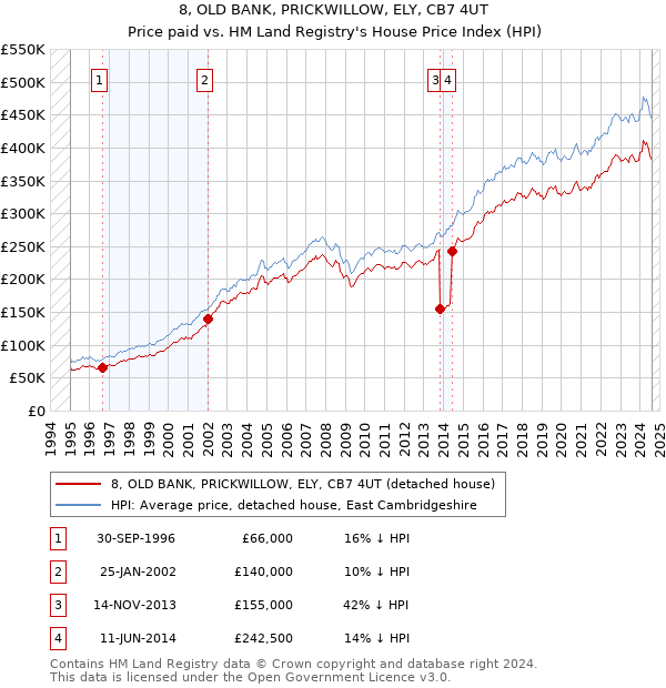 8, OLD BANK, PRICKWILLOW, ELY, CB7 4UT: Price paid vs HM Land Registry's House Price Index