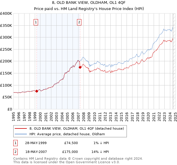 8, OLD BANK VIEW, OLDHAM, OL1 4QF: Price paid vs HM Land Registry's House Price Index