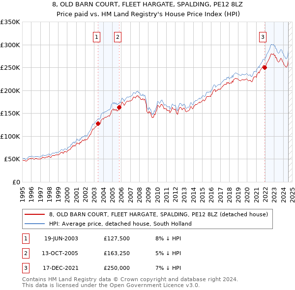 8, OLD BARN COURT, FLEET HARGATE, SPALDING, PE12 8LZ: Price paid vs HM Land Registry's House Price Index