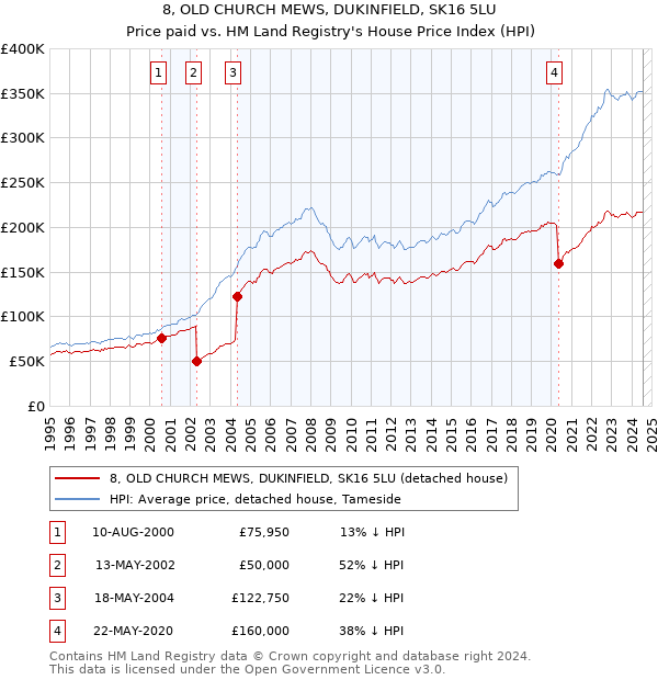 8, OLD CHURCH MEWS, DUKINFIELD, SK16 5LU: Price paid vs HM Land Registry's House Price Index