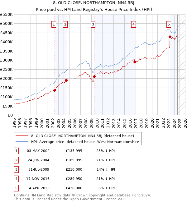 8, OLD CLOSE, NORTHAMPTON, NN4 5BJ: Price paid vs HM Land Registry's House Price Index