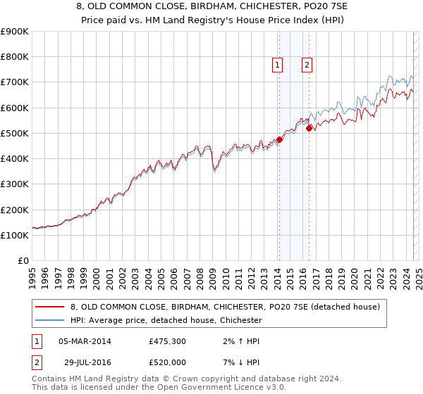 8, OLD COMMON CLOSE, BIRDHAM, CHICHESTER, PO20 7SE: Price paid vs HM Land Registry's House Price Index