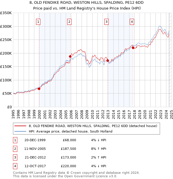 8, OLD FENDIKE ROAD, WESTON HILLS, SPALDING, PE12 6DD: Price paid vs HM Land Registry's House Price Index