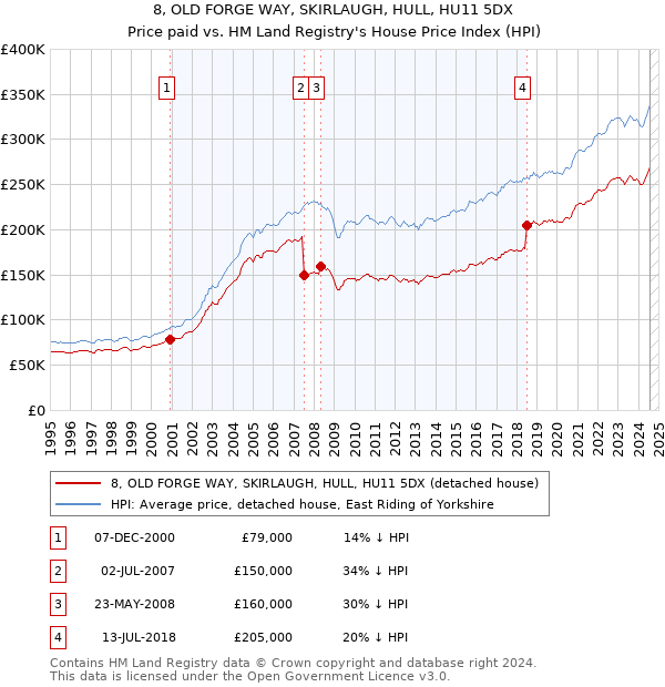 8, OLD FORGE WAY, SKIRLAUGH, HULL, HU11 5DX: Price paid vs HM Land Registry's House Price Index