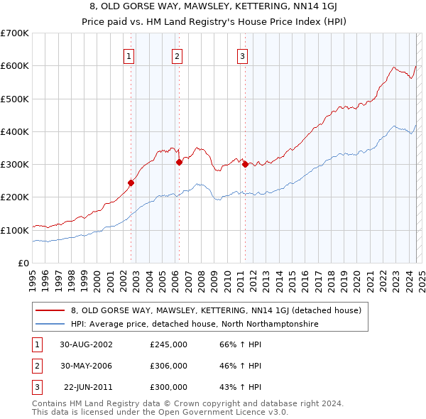 8, OLD GORSE WAY, MAWSLEY, KETTERING, NN14 1GJ: Price paid vs HM Land Registry's House Price Index