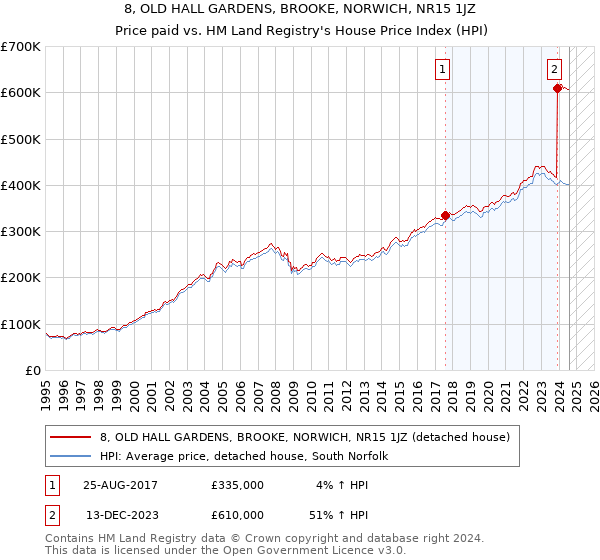 8, OLD HALL GARDENS, BROOKE, NORWICH, NR15 1JZ: Price paid vs HM Land Registry's House Price Index