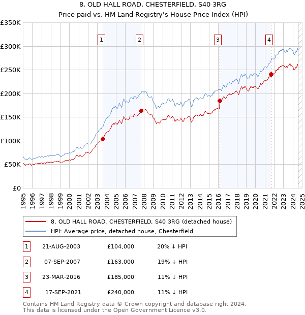 8, OLD HALL ROAD, CHESTERFIELD, S40 3RG: Price paid vs HM Land Registry's House Price Index